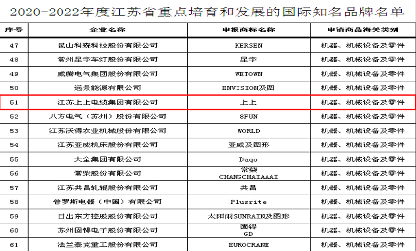 新利体育luck18电缆入选“2020-2022年度江苏省重点培育和生长的国际着名品牌”