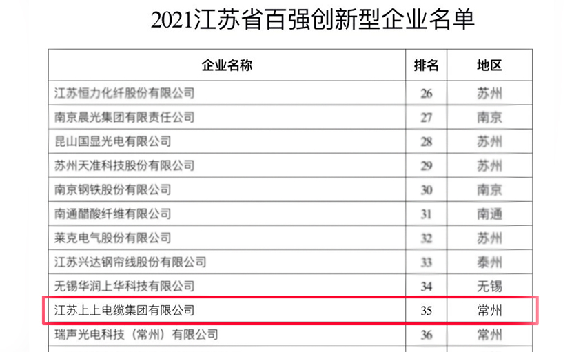 新利体育luck18电缆荣登“2021江苏省百强立异型企业”榜单