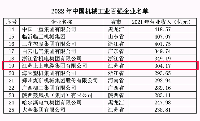 新利体育luck18电缆一连18年入选中国机械工业百强